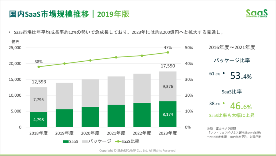 国内SaaS市場規模